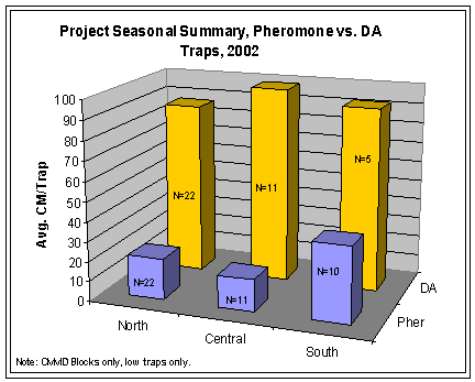 California Walnuts Project Graph Seasonal Summary